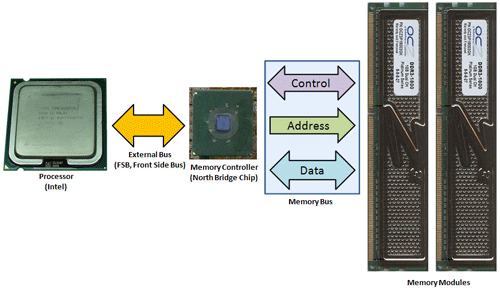 Cơ chế hoạt động của RAM